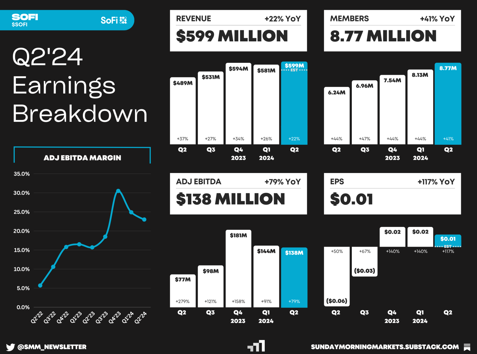 $ソーファイ (SOFI.US)$ バンガード・グループの保有株数は+8.7%増加し 総シェア数: 90,030,057に。 CEOのアンソニー・ノトも自社株買い 28,775株×6.90価格＝198,548ドルの購入 決算も良かったしこれからに期待。