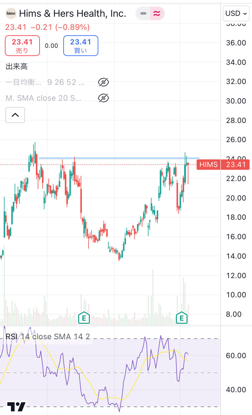 $ヒムズ&ハーズ・ヘルス (HIMS.US)$ 何度もこの$24付近で跳ね返されてますが昨日のこの長い下ヒゲの勢いで突き抜けて欲しいですね🚀🚀🚀