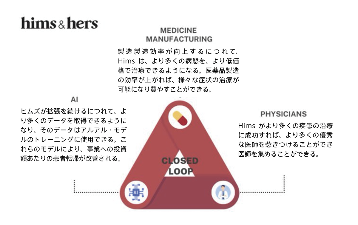 $Hims & Hers Health (HIMS.US)$ [链接: $HIMS]正在建立世界首个AI医疗保健循环。长期来看，这可能会发展成为改善美国医疗行业所需的基础设施。 [链接: x.com]