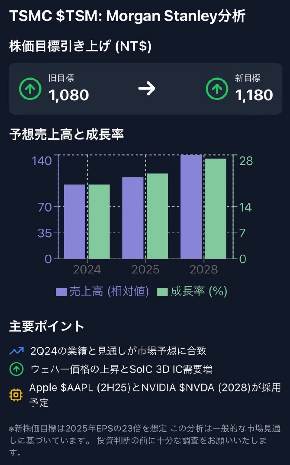 $TSM.US$ 💡 Morgan Stanley、TSMC の目標株価を1,180NTドルに引き上げ $TSM  1️⃣ 株価目標と格付けの変更 Morgan Stanleyは、TSMC $TSM の株価目標を1,080NTドルから1,180NTドルに引き上げた。これは約9.3%の上方修正となる。また、「Overw...