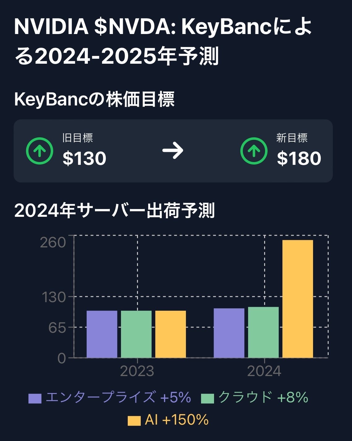 $エヌビディア (NVDA.US)$ 💡KeyBanc、NVIDIAの株価目標を$180に引き上げ $NVDA   1️⃣ KeyBancの株価目標引き上げ KeyBancは最新のレポートでNVIDIAの株価目標を以下のように引き上げた：  - 旧目標：130ドル - 新目標：180ドル（約38%の引き上げ） この大...