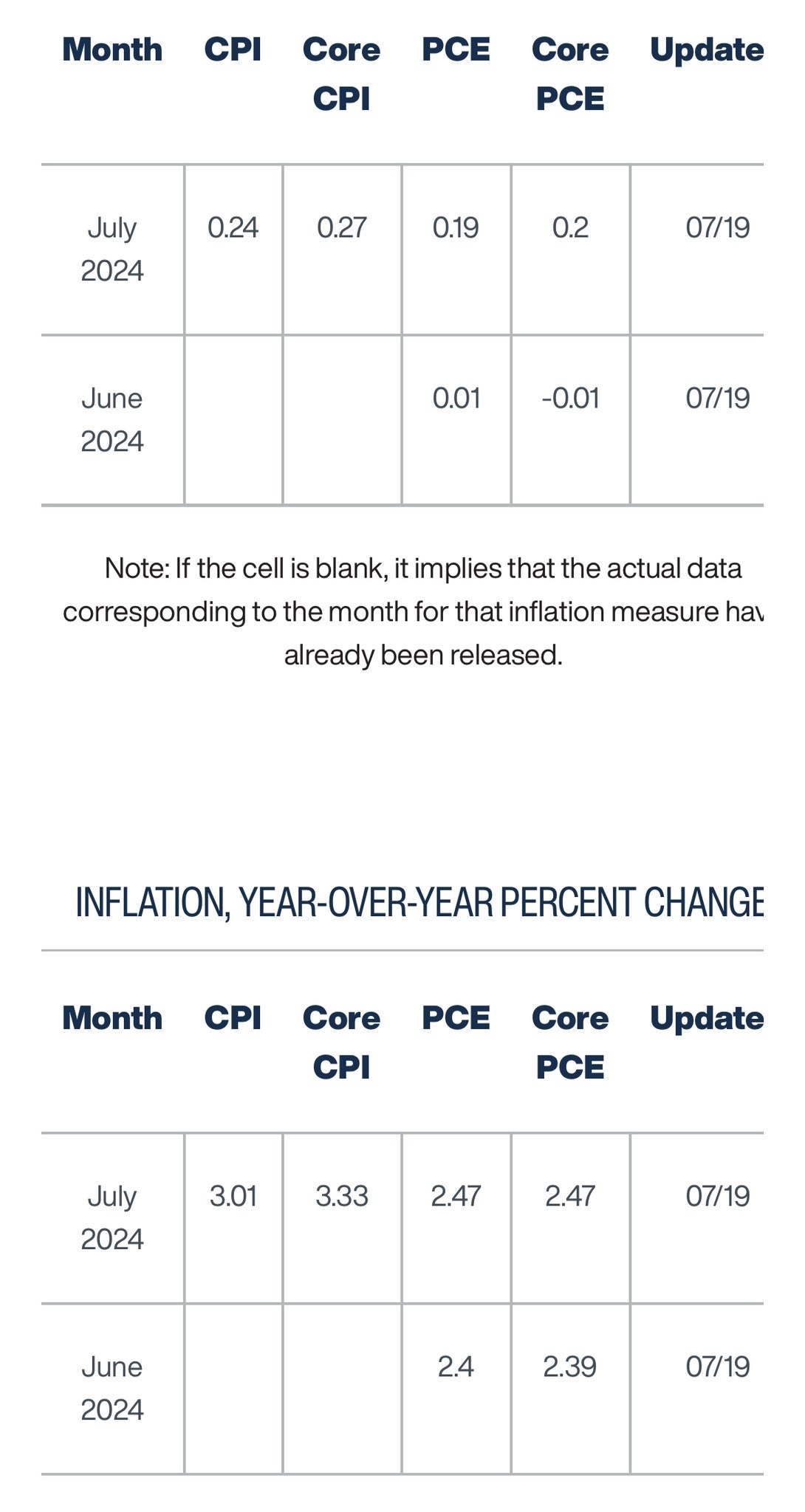 根据克利夫兰联储的即时消费者价格指数，6月核心个人消费支出与上个月相比最终为负数 🔺 0.01％