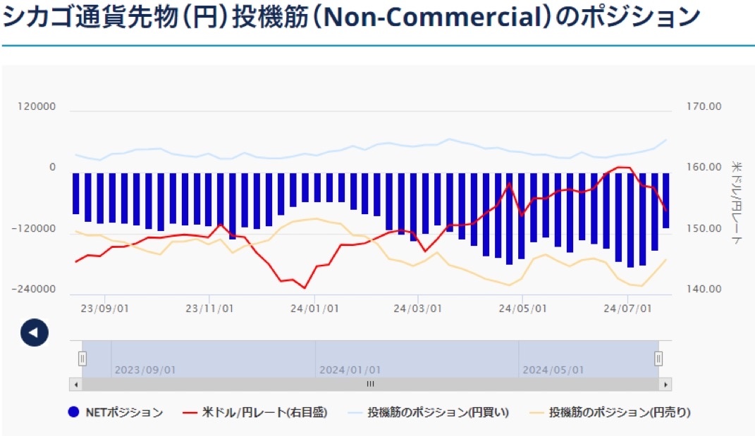 IMM 投機 日元淨短短連續 2 週大幅下跌  自 2020 年 3 月新型冠狀病毒大流行混亂以來淨倉位變動的程度 網站市場/日本網站