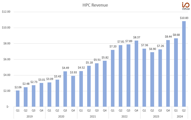 $NVIDIA (NVDA.US)$ TSMC HPC growth Probably Nvidia and Broadcom