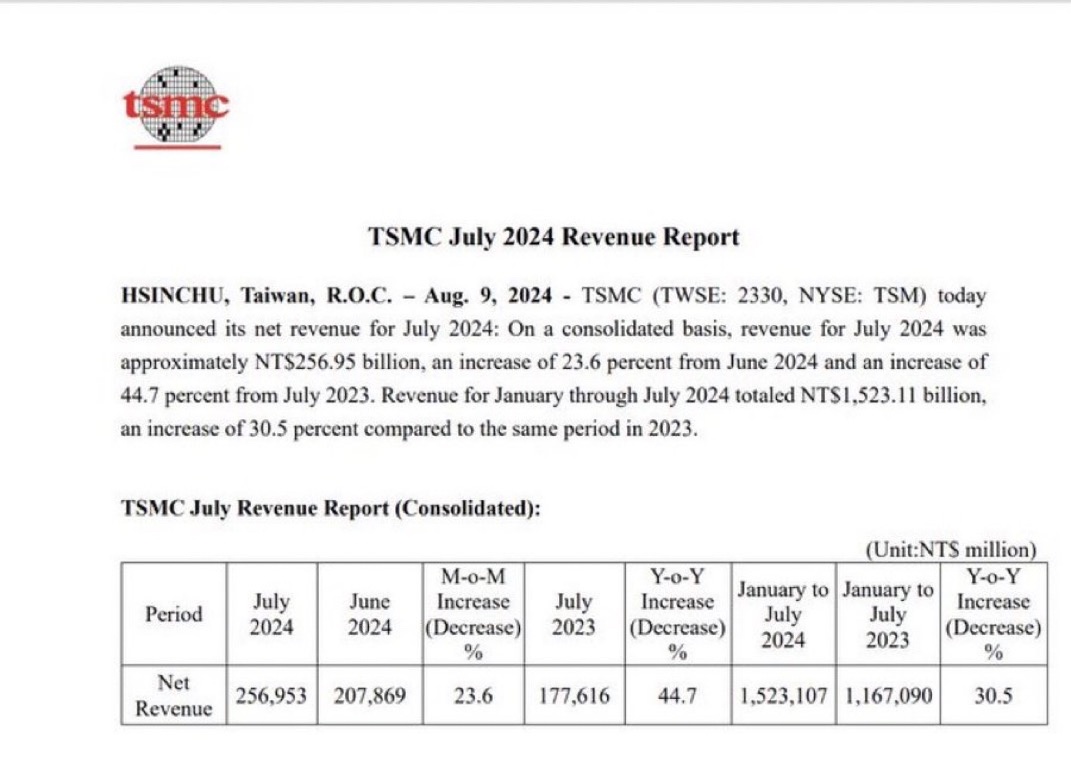 $台湾セミコンダクター・マニュファクチャリング (TSM.US)$ 💡 TSMC $TSM 2024年7月の売上高が大幅増 - AIチップ需要の強さを反映  1️⃣ 主要データ  - 2024年7月の売上高: 2569億5000万台湾ドル（約1兆1700億円） - 前年同月比: 45%増 - 2024年1月〜7月の累...