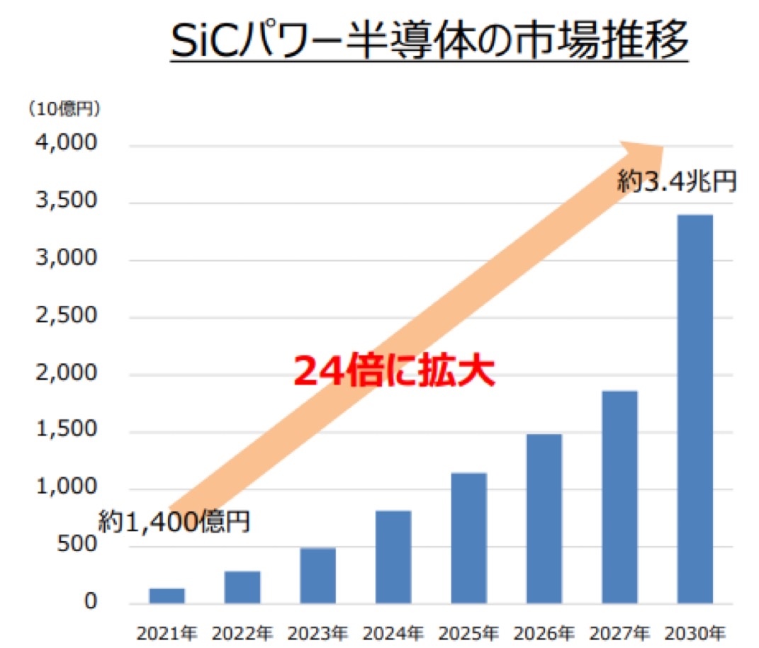 SiCパワー半導体の市場推移✨出典：半導体・デジタル産業戦略(meti.go.jp/policy/mono_in…)