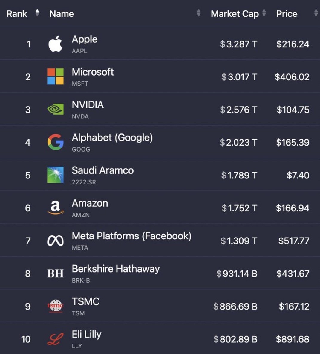 $英伟达 (NVDA.US)$ 世界十大市值。总市值急剧上升，现在10家公司的总额为18.35万亿美元。如果换算成日元，则为2700万亿日元。值得注意的是，除了排名第5的沙特阿美（能源），第8位的伯克希尔·哈撒韦公司（投资）和第10位的礼来（制药）之外，它们都是科技或半导体，而且将来还会继续