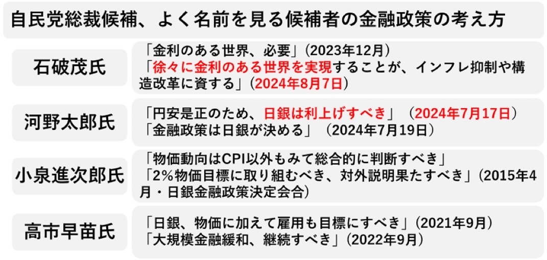 自民党总统大选总结了经常听到名字的候选人对货币政策的看法。过去也有一些声明，但正在关注候选人的面孔以及9月底总统大选的想法的传达