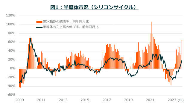 半導体はスーパーサイクル突入か？