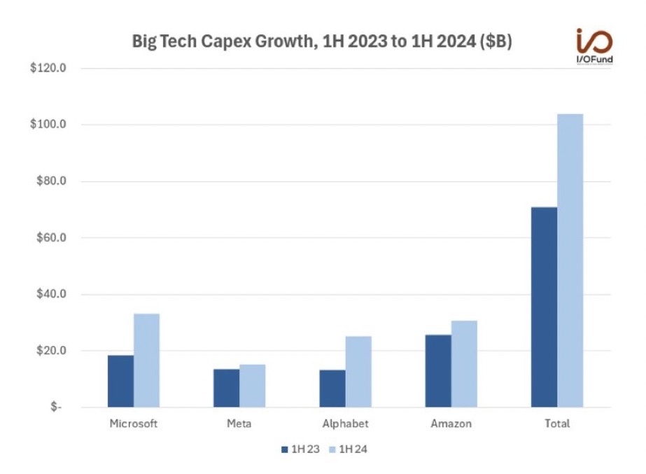 今年上半年，大型科技公司在資本投資上花了 104 億美元，在下半年支出可能會加速。