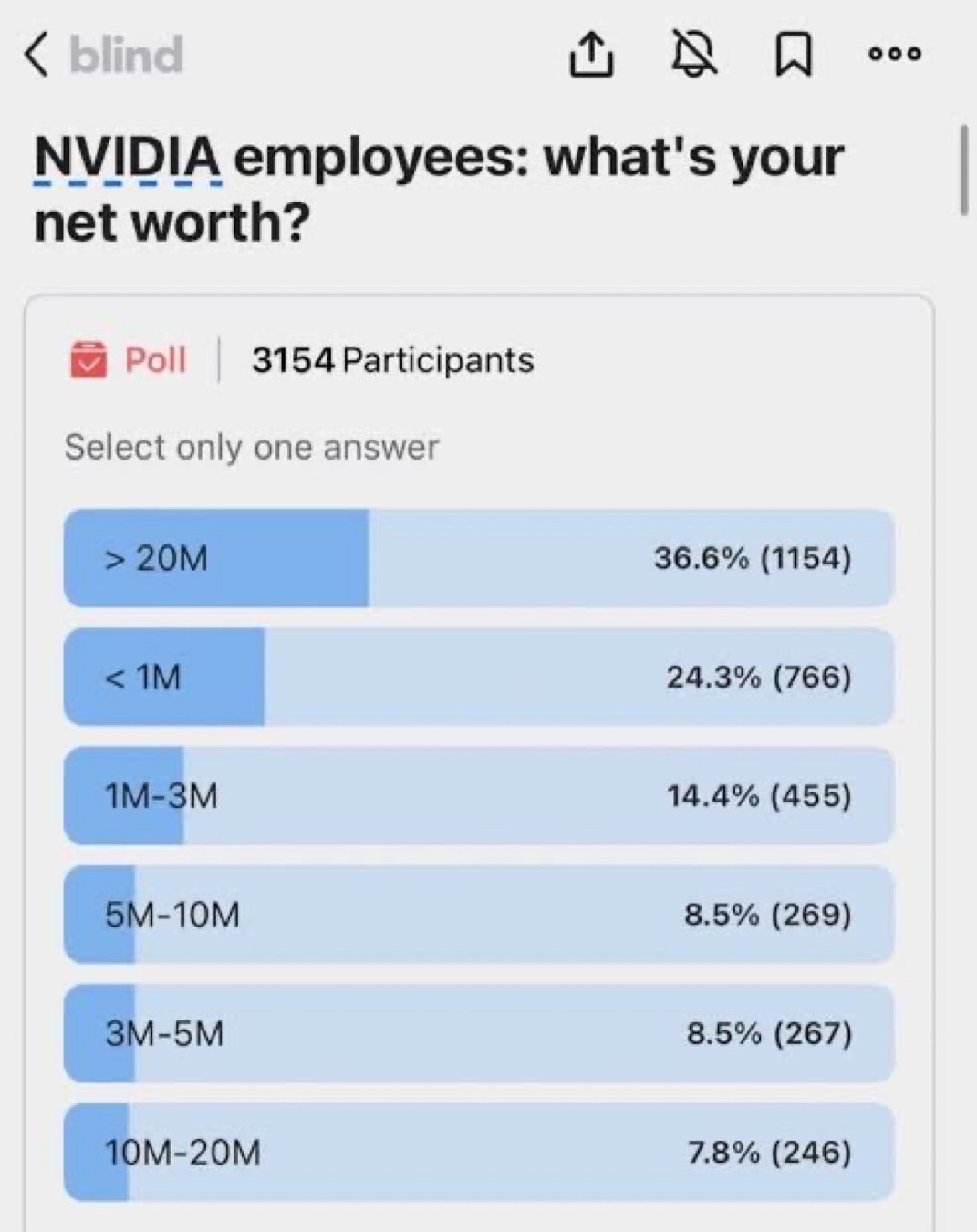 超过60％的NVIDIA员工拥有1亿英镑，35％或以上的员工拥有约30亿日元的资产... - moomoo 社区