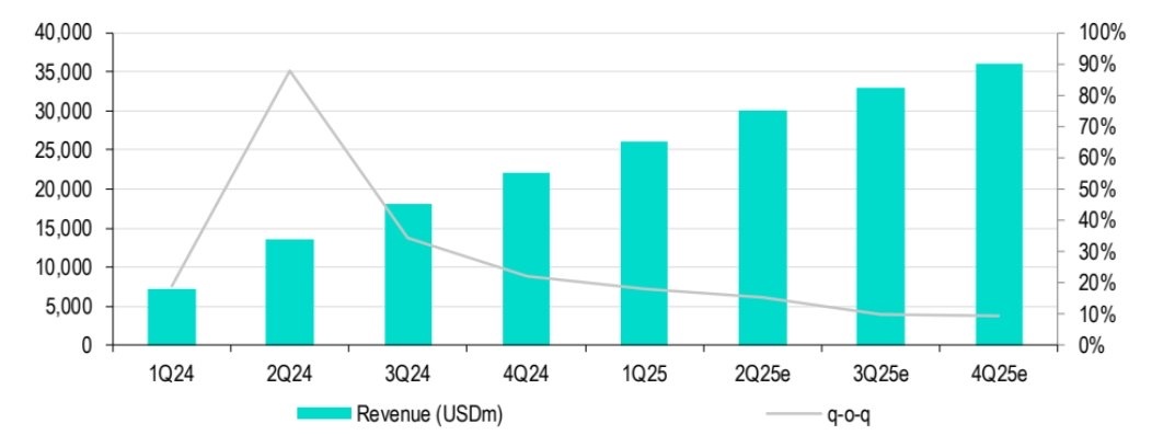 #HSBC による #エヌビディア (#NVDA)の収益成長予測