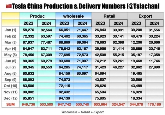 $TSLA 🇨🇳速報：テスラ中国は8月に86,697台（前年比17%増）を出荷し、国内販売台数は63,000台を超えた。さらに、モデルYの小売販売台数は45,000台を超え、月間販売台数最多の新エネルギー車となった。