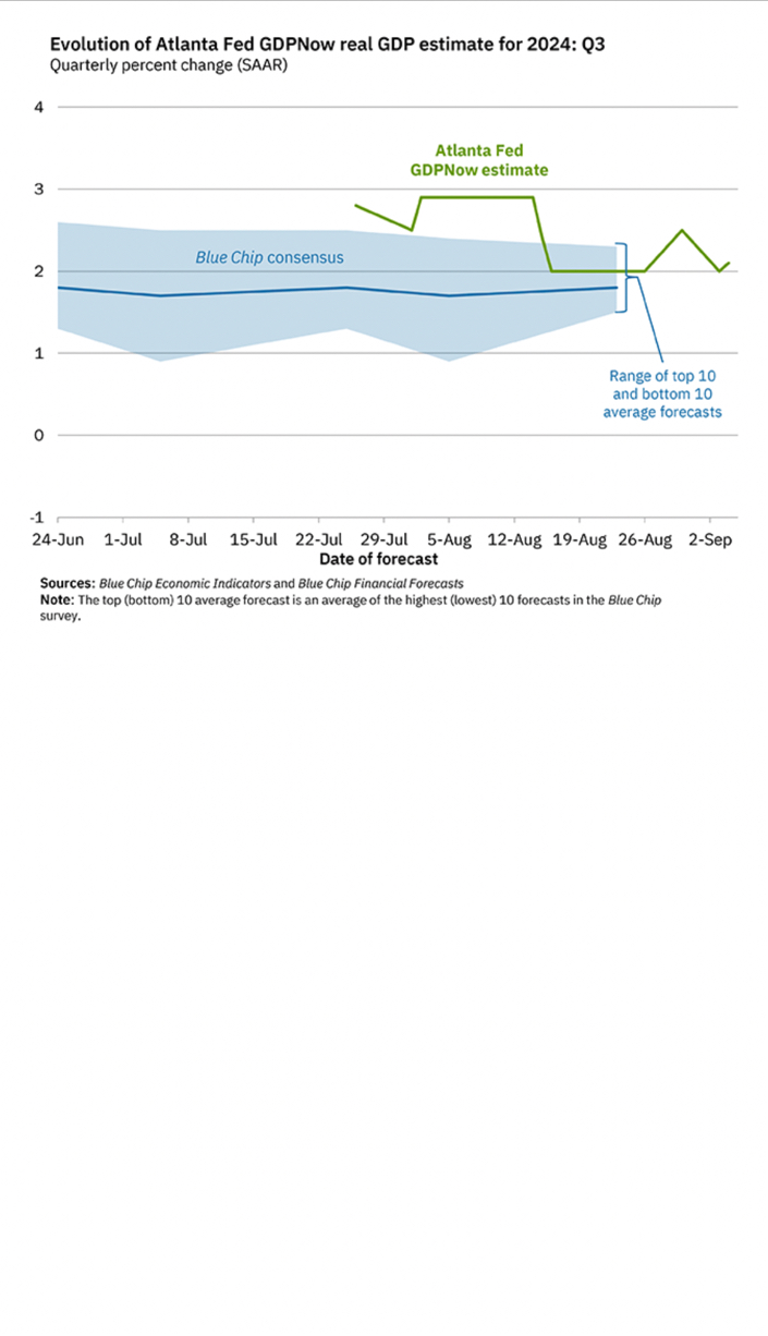 Atlanta Fed GDP Now 2.0%→2.1%