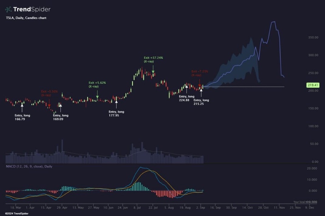 $TSLA MACD Cross Strategy