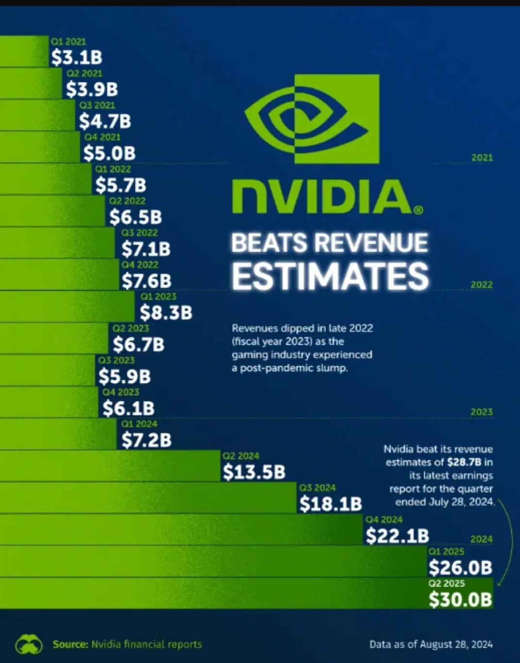 nvidia's sales trend