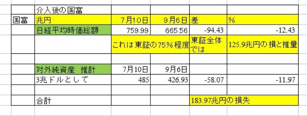 The reduction in national wealth, about 184 trillion yen in stocks and exchange rates after the July yen buying intervention, is a waste.