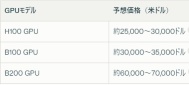 エヌビディアの主要なGPU製品の予想販売価格