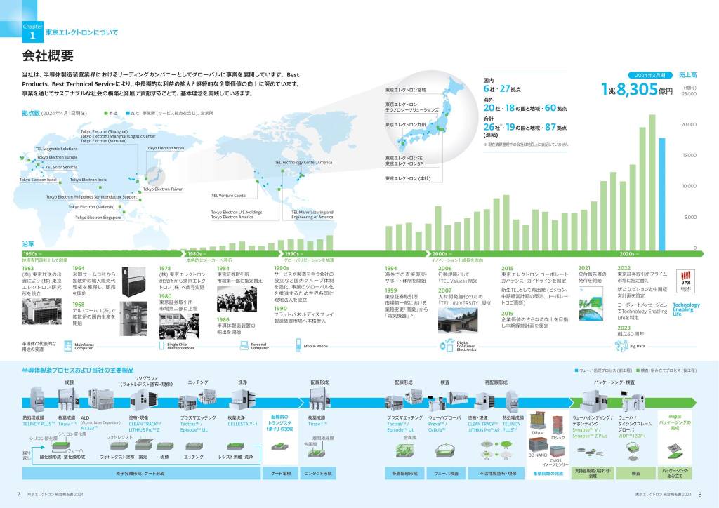 【東京エレクトロンの売上高推移と製品ラインナップ】