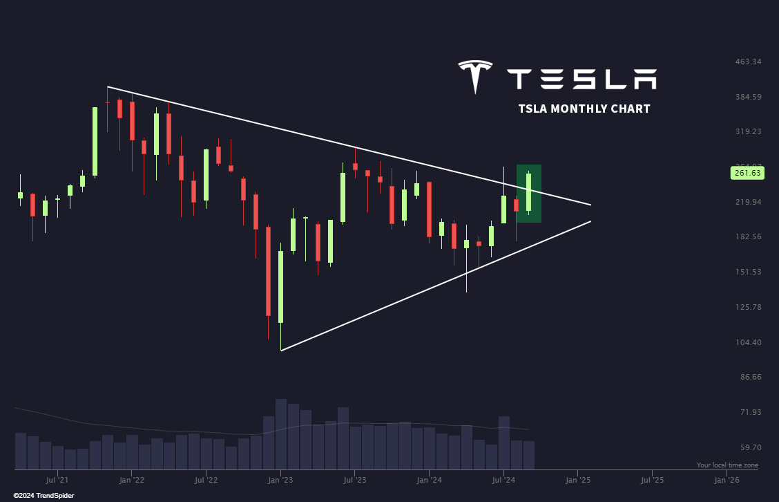 The first monthly closing price exceeded the trendline resistance from the all-time high of $TSLA. Drop the mic. 🫳🎤