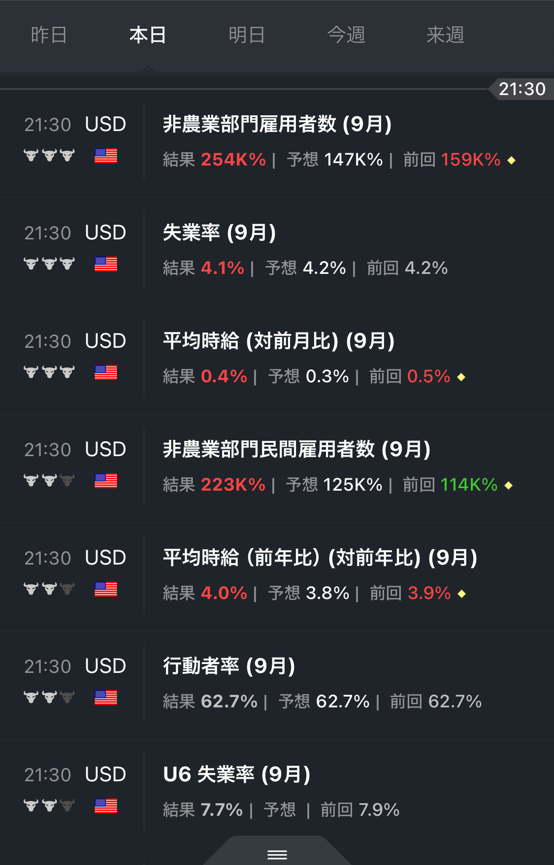 雇用統計