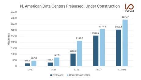 データセンターの建設は急速に増加しており、北米で建設中の容量は2024年上半期に前年比70%以上増加して3.87GWに達しました。比較すると、2023年全体の建設総量は3.1GW未満です。