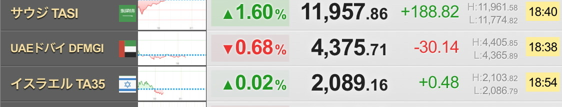 イスラエル株価下げてません。