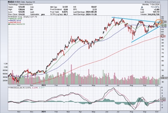 nvidia $NVDA breaks above the triangle consolidation pattern ✨ It had been stagnating in a range for a while, but finally broke out. The next expected move is to update the all-time high set in June.