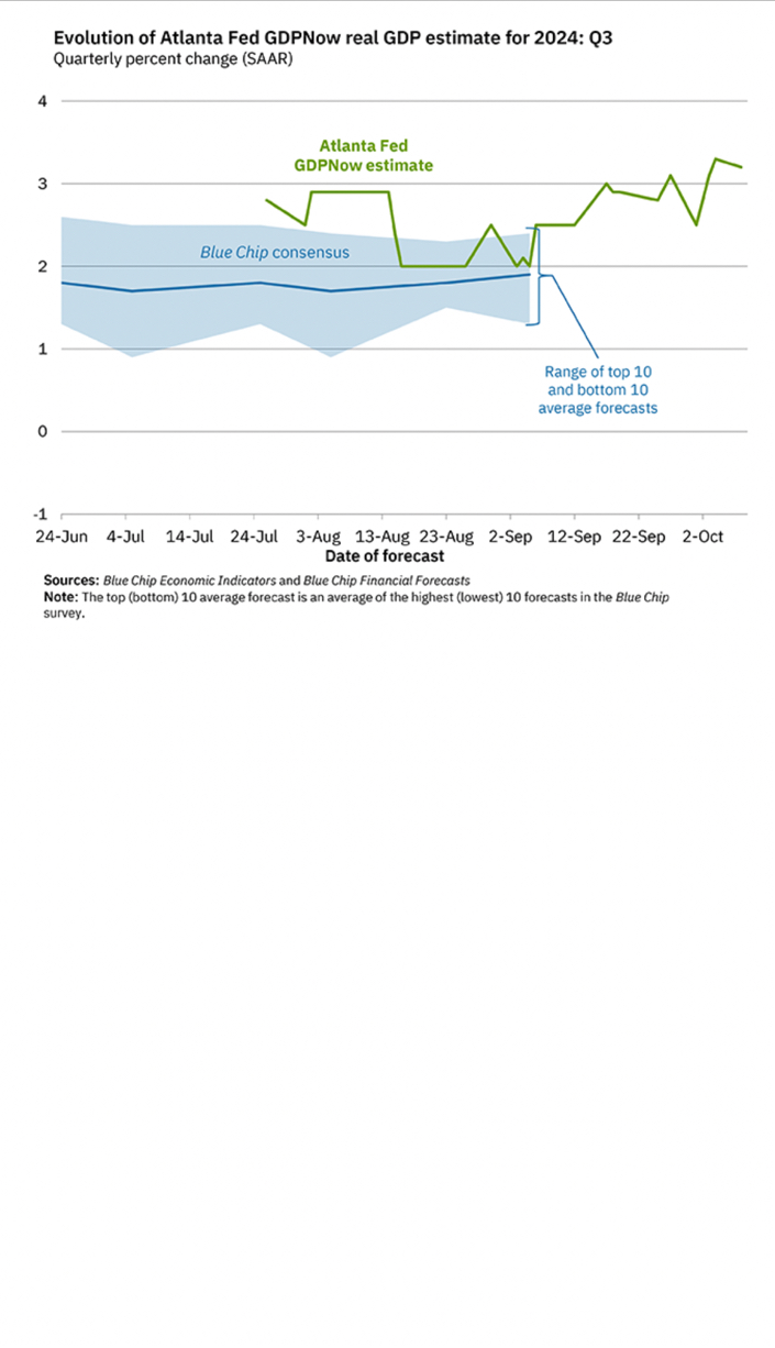 アトランタ連銀 GDP Now  2.5%→3.2%