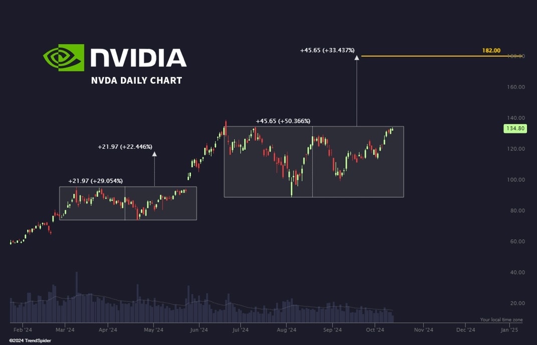 NVIDIA is trying to break out of nearly a 4-month range.