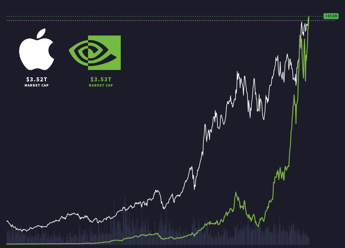 Nvidia is officially the world's largest company. The king has been dethroned.