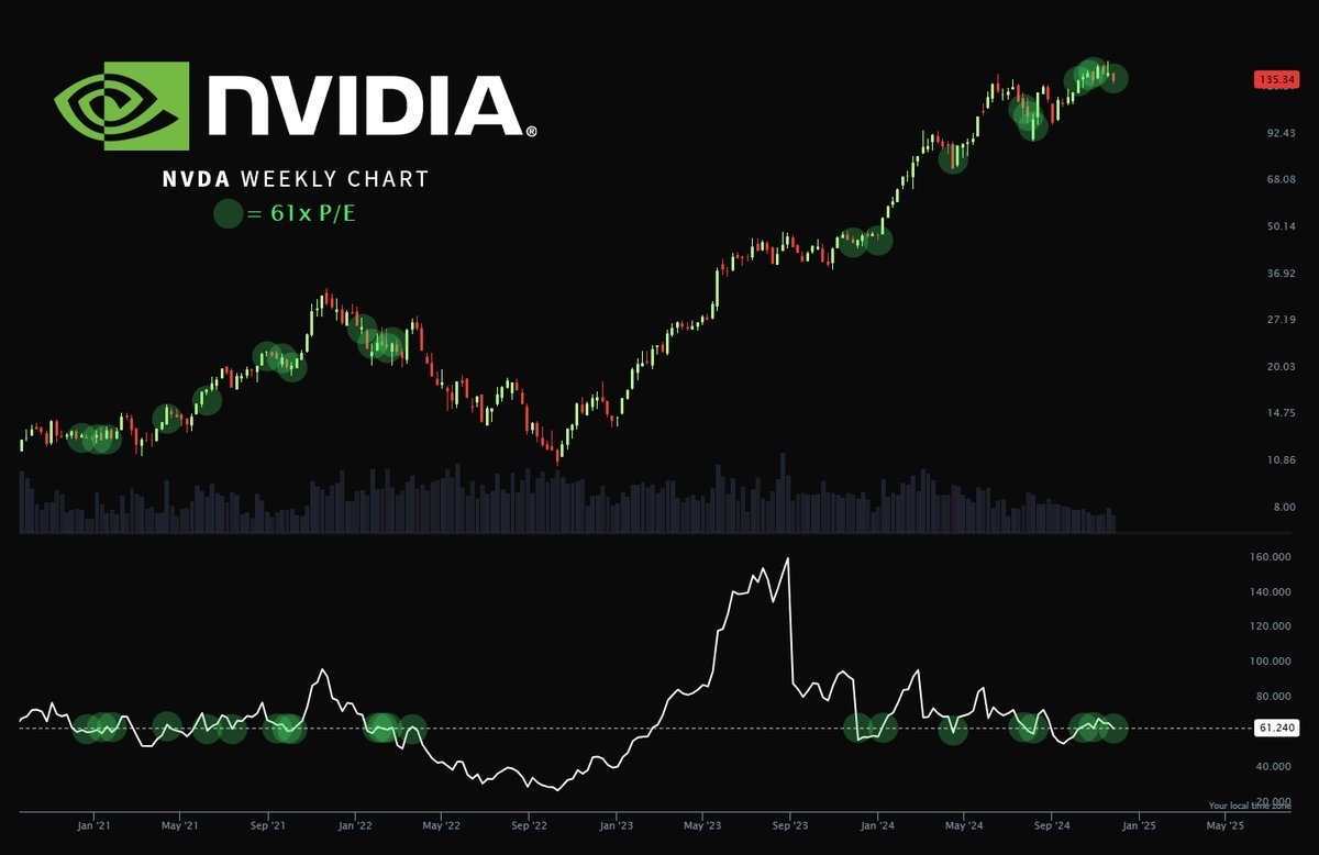 NVDA 🟢 = 61倍的市盈率