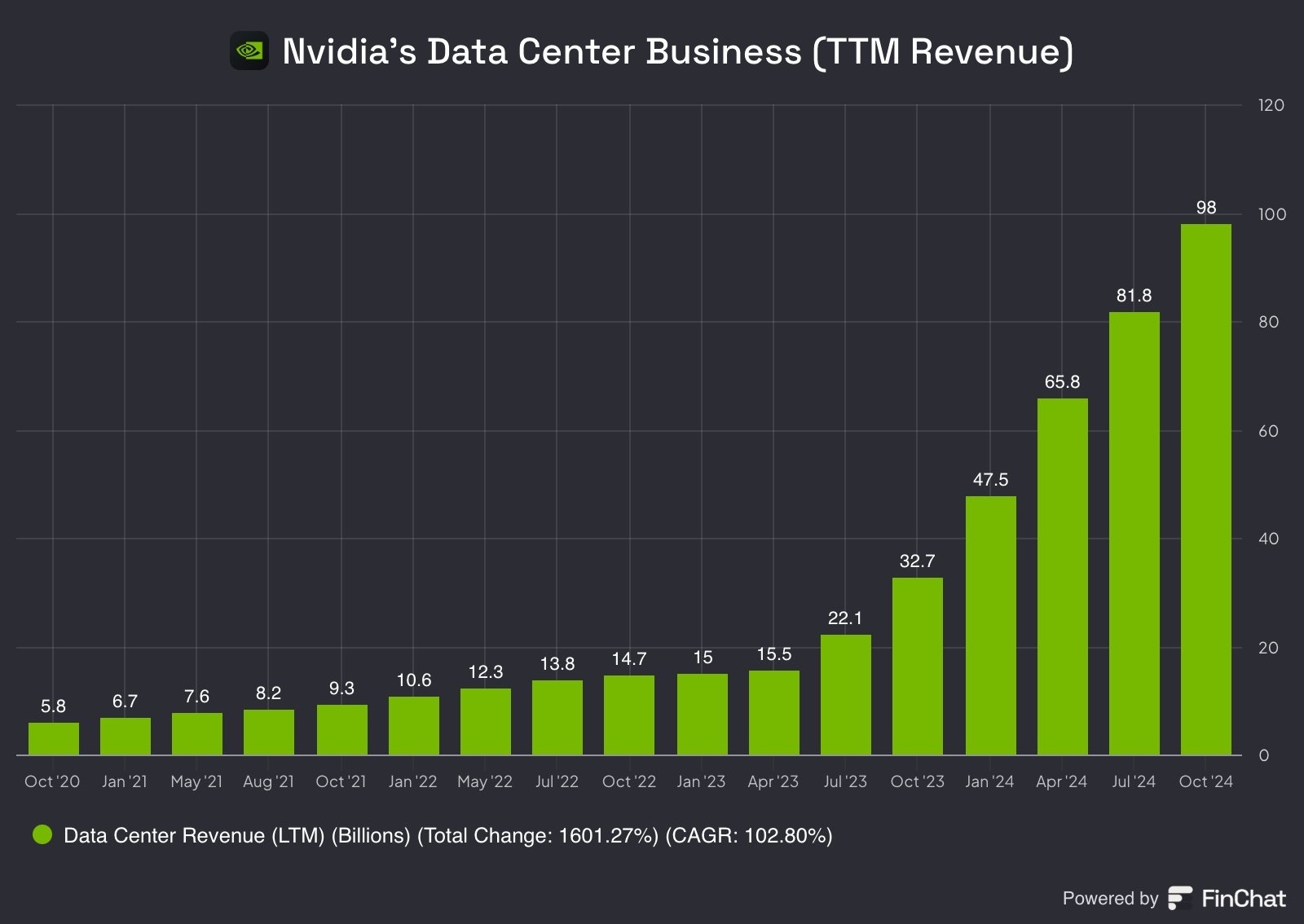 NVIDIA $NVDAの AI ビジネスは 1,000 億ドル規模のビジネスになりそうだNvidia のデータセンター部門は、来四半期に過去 12 か月の収益が初めて 1000 億ドルを超えるペースで推移しています。