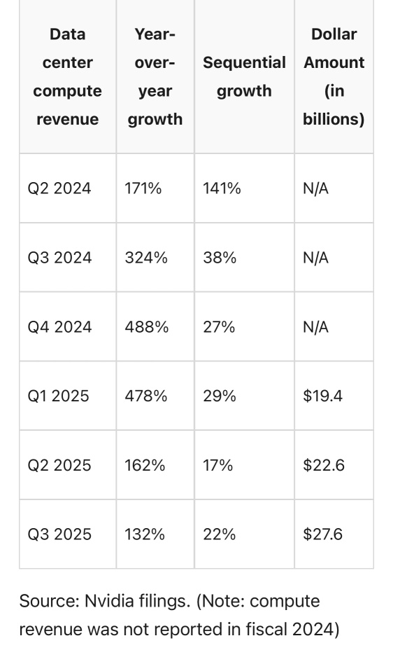 Nvidia正以比您想象的更快的速度增長。這張表格證明瞭這一點。Jeremy Bowman，摩托利富爾2024年11月30日（星期六）晚上10點15分