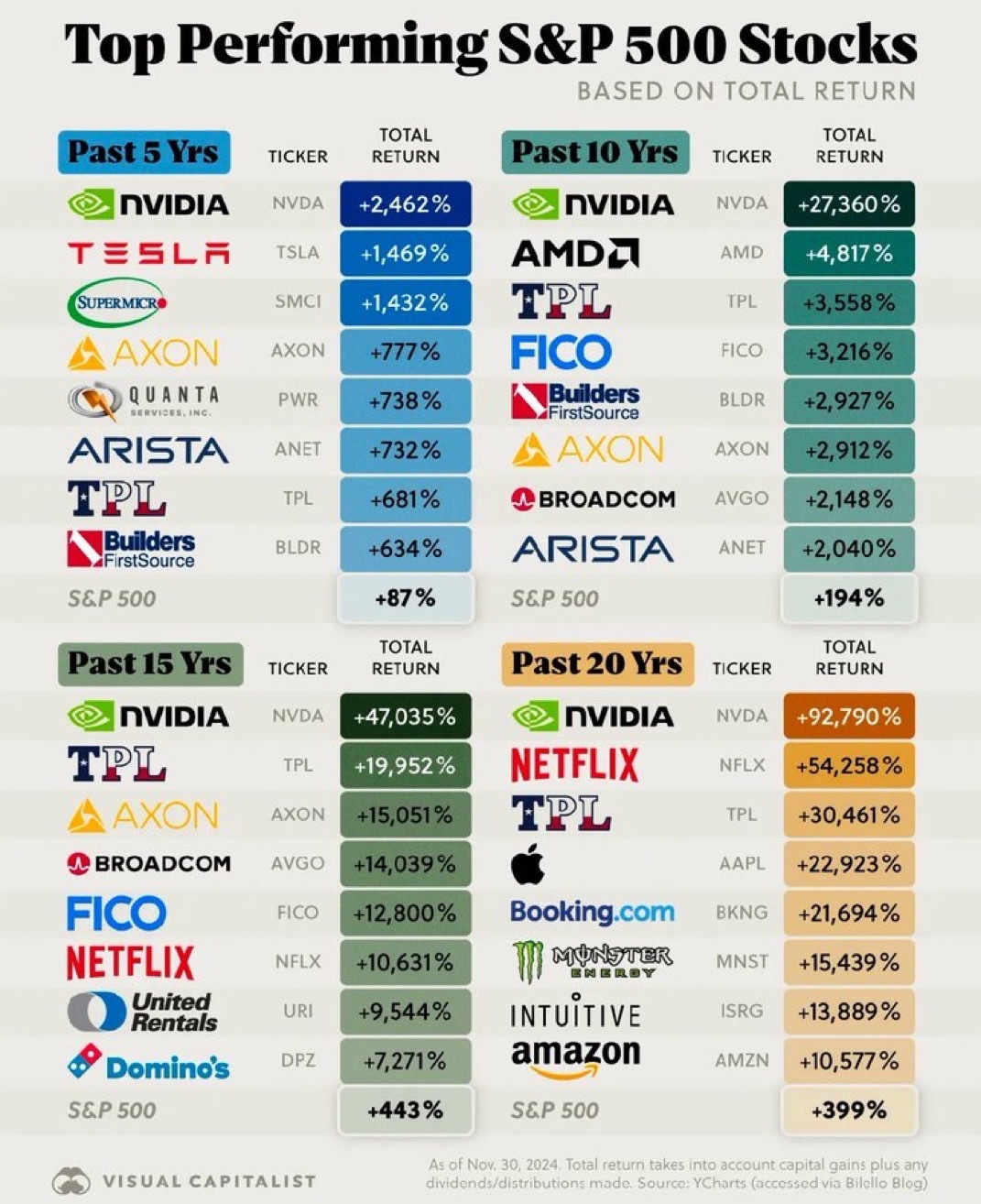 Nvidia $NVDAは、過去 5 年、10 年、15 年、20 年にわたって S& ;P 500 銘柄の中で最もパフォーマンスが良かった銘柄です😲