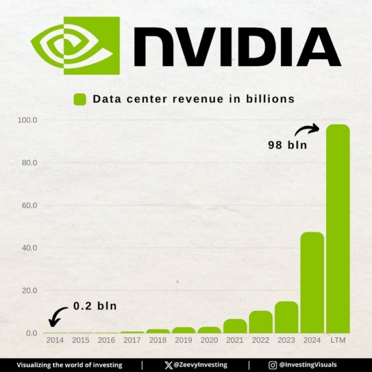 NVIDIA $NVDA: Datacenter revenue increased from $0.2 billion to $100 billion over 10 years. That's amazing.