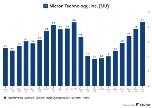 $MU CEO: 「データセンターの収益は前年比400%以上、前四半期比40%以上増加し、過去最高を記録しました。データセンターの収益構成が初めてマイクロンの収益の50%を超えました。