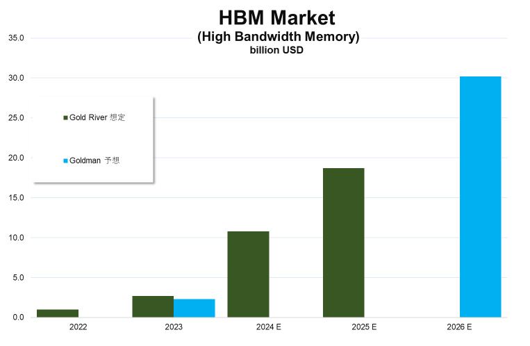 HBM 市場：2023年から2026年にかけて134%のCAGRで拡大し23億㌦から302億㌦へと14 倍以上に成長するとゴールドマン予想