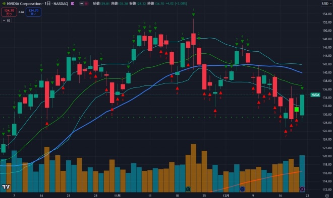 $ALAB相反，$NVDA已通過下跌計數9並開始上漲計數。感覺已經做出了充分調整。