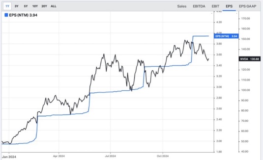 過去 1 年間の Nvidia の株価と NTM EPS チャートを比較すると、興味深いパターンが見られます。