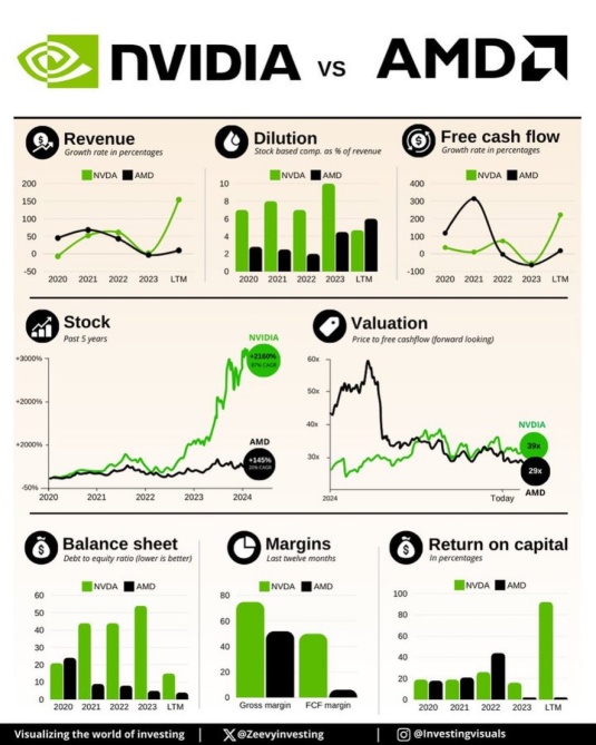 2025年哪家公司$AMD和$NVDA您認爲表現更優秀？