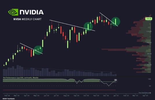 期待CES 2025主题演讲周 
 🍿  $NVDA