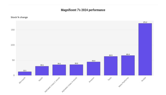 MAG 7? In 2024, NVIDIA will monopolize the mega-cap club, close to 'MAG 1'.