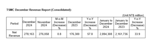 台积电怪物级别？2024年12月销售额超过2780亿美元，同比增长57.8%但12月增长较弱，比11月还多...