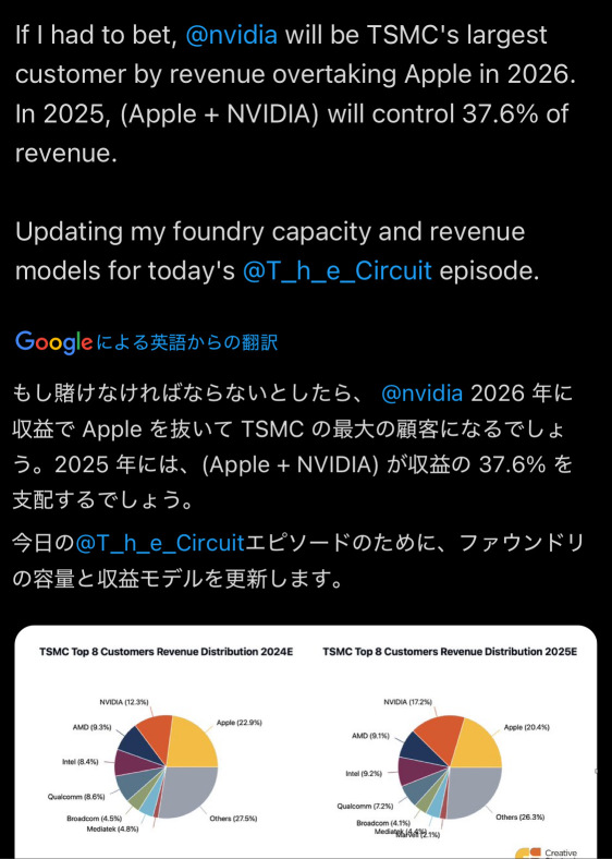 2026年にはNvidiaはTSMCの最大の顧客になる