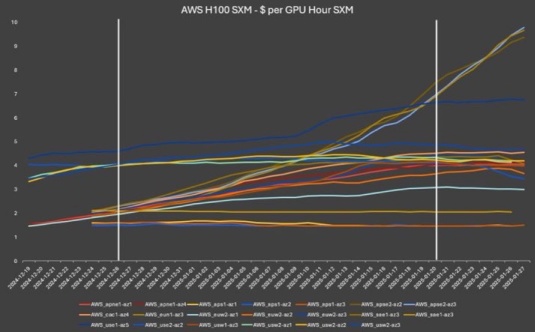 The price of H100 skyrocketed after the introduction of V3, as GPUs started to be monetized at a higher rate. More affordable and more Teligent pricing indicates an increase in demand.