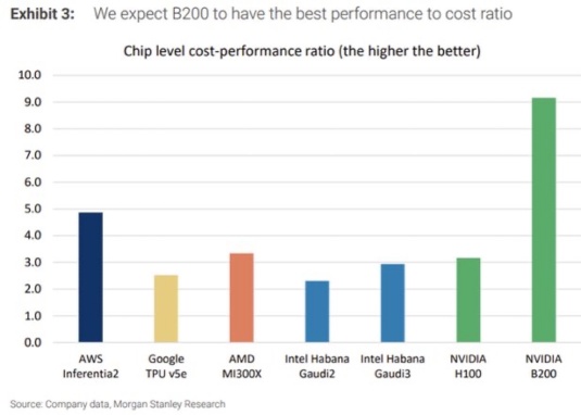 NVIDIA expects that the B200 will demonstrate the best cost performance.