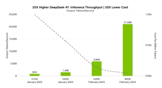 The optimization of DeepSeek-R1 for Blackwell has been implemented, achieving a cost per token that is 20 times lower compared to the NVIDIA H100 just 4 weeks ago, while revenue has increased by 25 times.