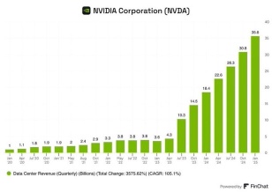 NVIDIAまじでベンチャー企業みたいな伸び方してるよな