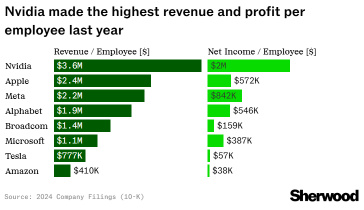 Nvidia $NVDA去年实现了360万美元的营业收入，以及每位员工近200万美元的净利润。这是所有大型科技企业中最高的数字。